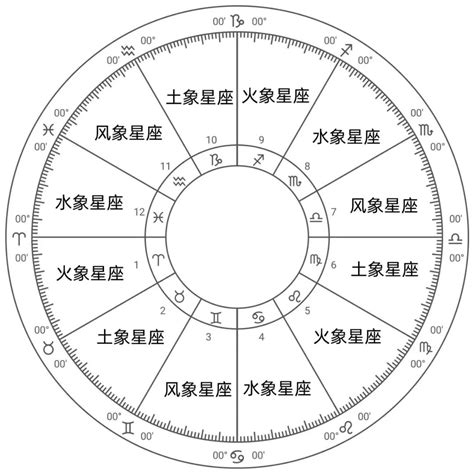 12星座 属性|星座：认识星座四元素和星座三分法及其共性